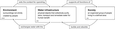 Beyond Old Pipes and Ailing Budgets: Systems Thinking on Twenty-First Century Water Infrastructure in Chicago